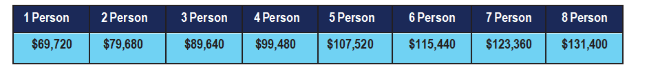 median income chart
