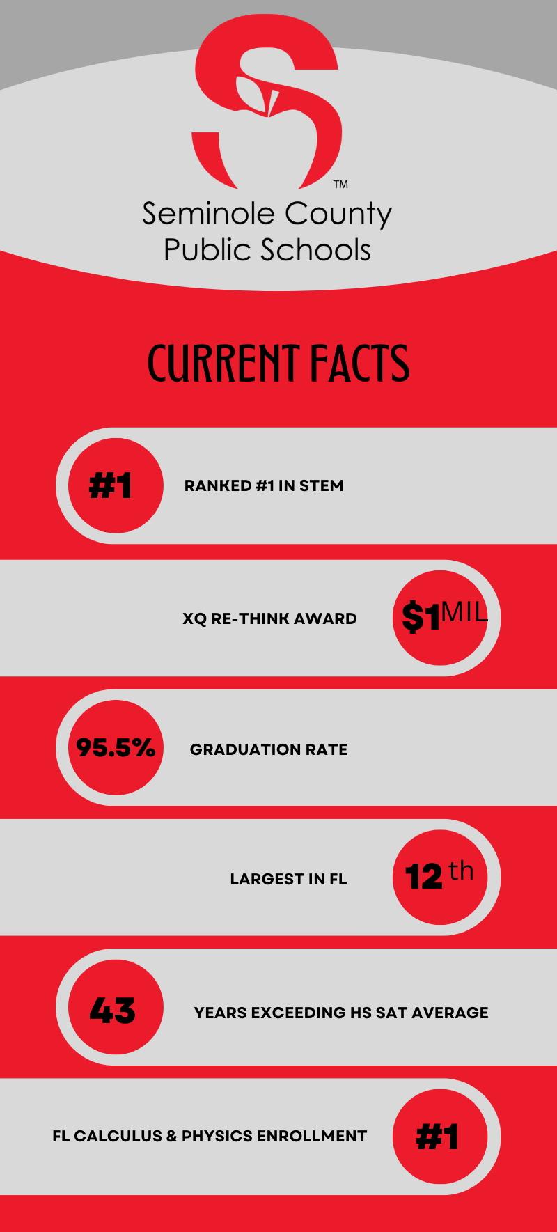 SCPS Current Facts