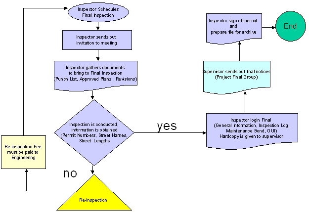 Incoming Inspection Process Flow Chart