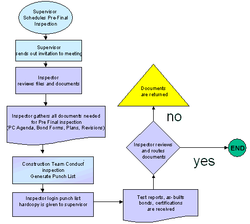 Incoming Inspection Process Flow Chart