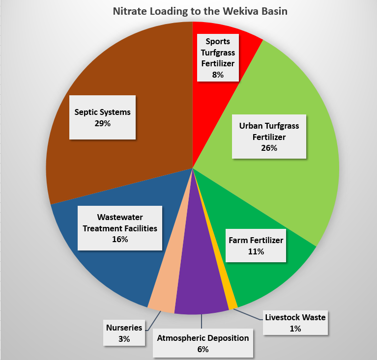 Pie Chart of Wekiva River Basin Nitrate Sourcing Study