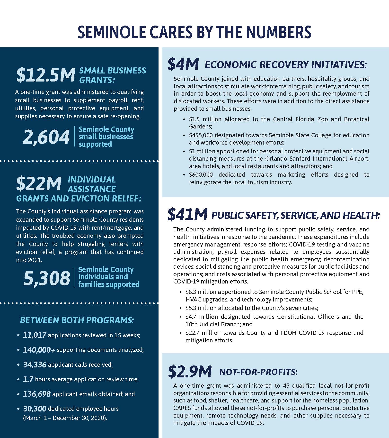 2020-County-Managers-Annual-Report-Web-Seminole-Cares-Recap-Page